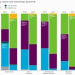 rapport-ericsson-sur-la-mobilite-un-demi-milliard-dabonnements-a-la-5g-a-lhorizon-2022