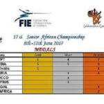 – 17ème-championnat-d’Afrique-d’Escrime-la-Tunisie-perd-son-leadership-c… (3)