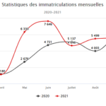 statistiques-des-immatriculations-de-lannee-2021