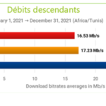 Tunisie Télécom au sommet du podium des opérateurs télécoms en terme d’expérience mobile-02