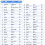 google-et-kantar-brandz-classe-chery-meilleure-marque-automobile-chinoise-pour-la-2e-annee-consecutive