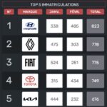 Top 5 des ventes de voitures légères en Tunisie en 2025… Des confirmations et des Surprises