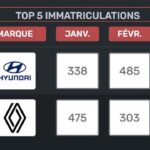 Top 5 des ventes de voitures légères en Tunisie en 2025… Des confirmations et des Surprises02