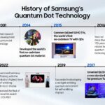 Samsung QLED et Quantum Dot une décennie d’innovation au service de l’excellence visuelle02