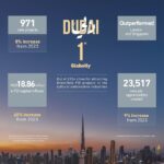 Dubaï conserve sa première place mondiale en matière d’attraction de nouveaux projets d’investissement direct étranger (IDE) Greenfield dans les industries culturelles et créatives en 202402