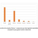 Kaspersky dévoile que plus de 7 millions d’identifiants de comptes de streaming ont été divulgués en 202402