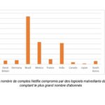 Kaspersky dévoile que plus de 7 millions d’identifiants de comptes de streaming ont été divulgués en 202403