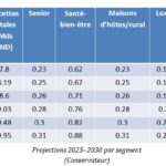 Projections 2026–2030