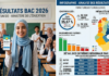 Analyse des Résultats du Bac 2026 : Le grand écart des performances scolaires et une fracture territoriale alarmante