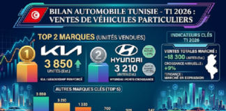 Marché automobile en Tunisie : Kia en tête des immatriculations au premier semestre 2026 !